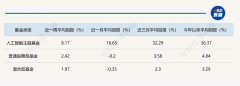 <strong>近一周收成了15.02%报答的前海开源人工智</strong>